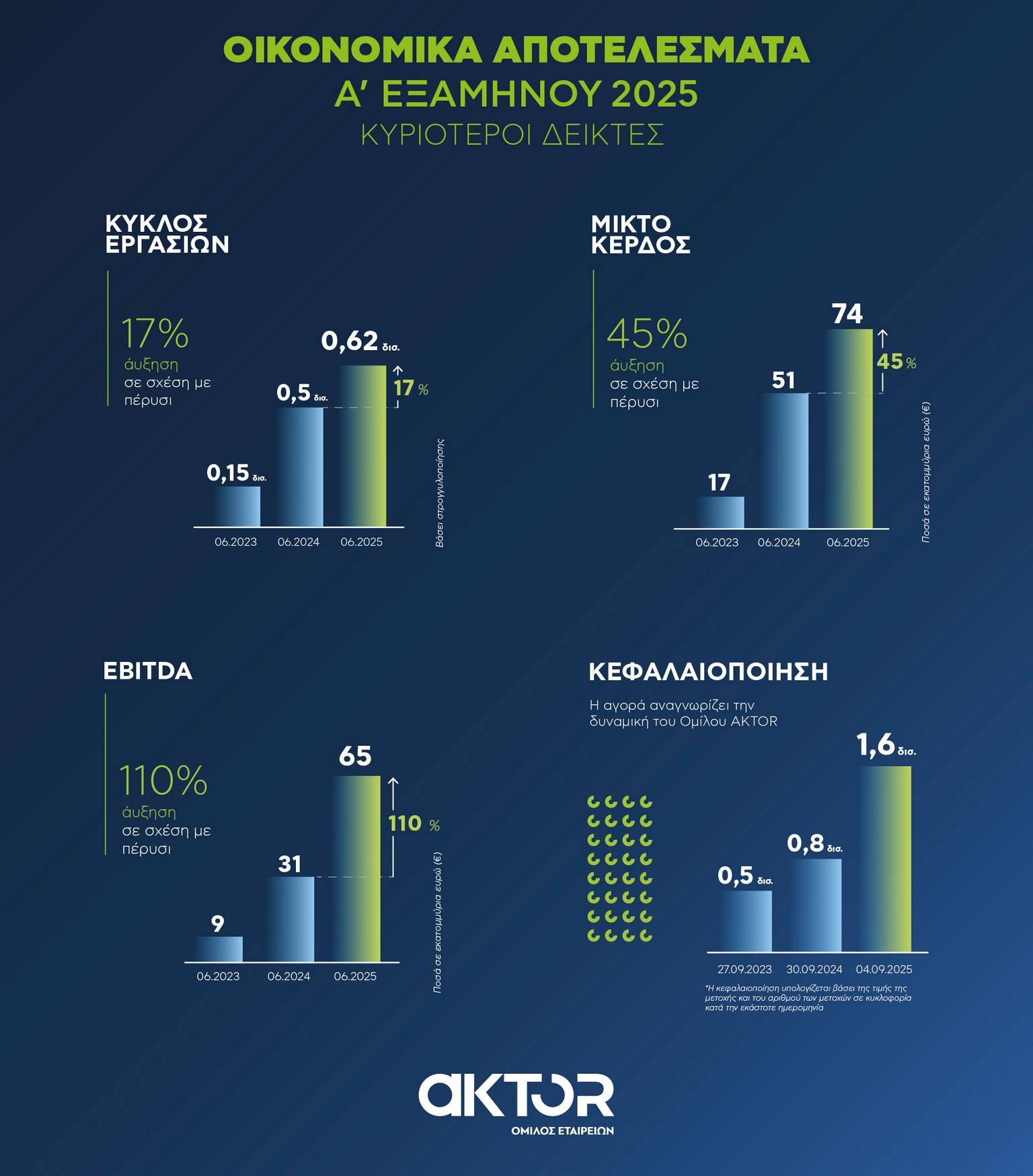 AKTOR_GROUP_HY2025_TOP_NUMBERS.jpg