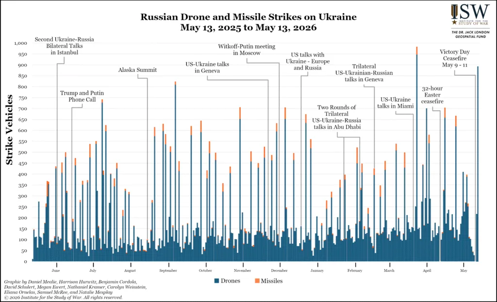 Russian-Drone-and-Missile-Strikes-on-Ukraine-May-13-2025-to-May-13-2026-1024x621.webp