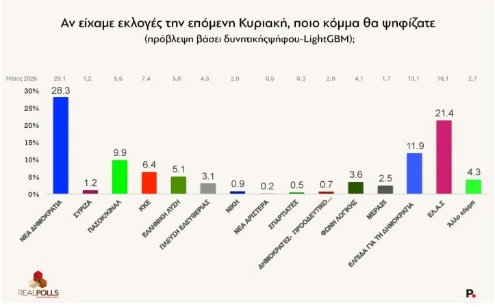 real-polls-dimoskopisi-ektimisi_1.webp